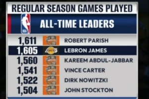 即将登顶！里程碑预警：詹姆斯出场1605场常规赛 距离第一只差6场