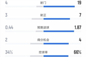 爆冷绝杀！狼队2-1利物浦全场：射门4-19，射正3-7，控球34%-66%