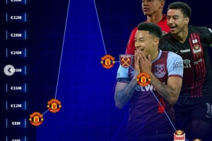 昔日林皇，林加德生涯身价变化：曼联时巅峰4000万欧，现220万欧