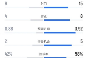维拉1-4切尔西全场数据：射门9-15，射正4-8，控球率42%-58%