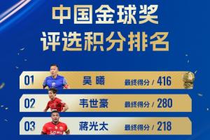 2025中国金球奖得分：吴曦416分夺魁，韦世豪280分，蒋光太218分