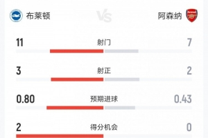 阿森纳1-0布莱顿数据：射门7-11，射正2-3，得分机会0-2，角球3-4