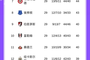 曼联、维拉本轮双双输球，曼联依然以净胜球优势排名第三