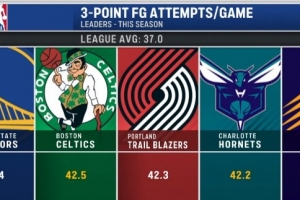 本季联盟所有队场均出手37记三分 勇士45.4记高居第一&绿军第二