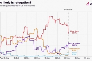 英超15-18名本赛季降级概率走势：热刺已提升至8.2%，西汉姆52.7%