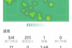 若昂·佩德罗本场数据：3球1助攻，5射4正，1关键传球，评分9.7分