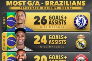 五大联赛巴西球员参与进球榜：佩德罗26球居首，维尼修斯24球
