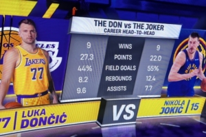 东契奇VS约基奇数据：战绩相同 场均得分助攻占优&篮板命中率较低