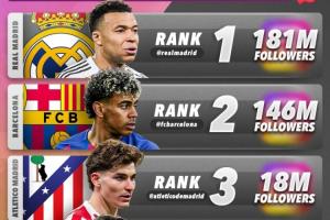 C罗收购阿尔梅里亚后，球队社媒粉丝数飙升，成西班牙球队第五多