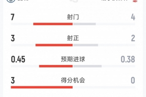 曼城1-0诺丁汉森林半场数据：射门7-4，射正3-2，得分机会3-0
