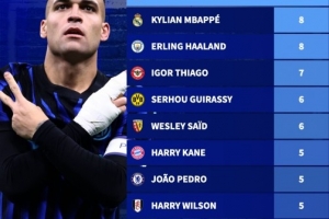 本赛季5大联赛制胜球排行：劳塔罗9球居首，姆巴佩、哈兰德8球