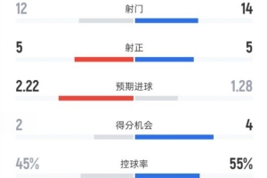 纽卡2-1曼联全场：射门12-14，射正5-5，控球45%-55%，红牌1-0