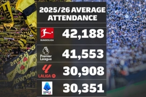 欧洲联赛场均上座人数榜：德甲居首，英超、西甲、意甲、德乙前五