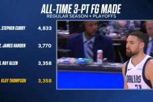 克莱常规赛+季后赛进3358记三分 与雷·阿伦并列历史第3&库哈前二