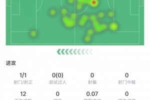 卡塞米罗数据：1次射门打进1球，8次对抗4次成功，获评7.5分