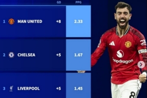 欧冠资格战！英超3-6名2026年场均积分：曼联大幅领先，维拉最少