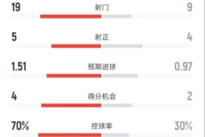 曼城2-2森林全场数据：射门19-9，射正5-4，控球率70%-30%