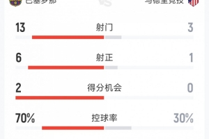 巴萨2-0马竞半场数据：射门13-3，射正6-1，得分机会2-0