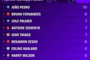 2026年英超参与进球榜：若昂·佩德罗10球居首，B费9球次席