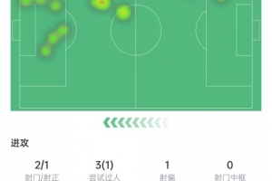 萨卡本场数据：2次射门打进1球，14次对抗4次成功，获评7分