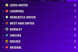本赛季英超第90分钟丢球榜：利兹联8球最多，利物浦7球并列次席