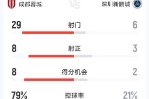 一边倒！蓉城5-1十人新鹏城全场数据：射门29-6，控球79%-21%