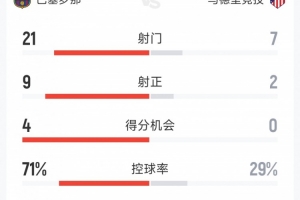 巴萨3-0马竞全场数据：射门21-7，射正9-2，得分机会4-0