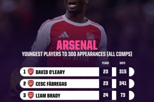 24岁180天！萨卡成阿森纳队史达成300场里程碑第4年轻球员