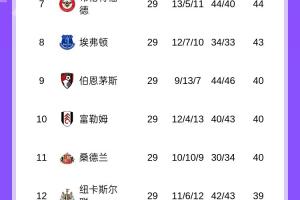 英超积分榜：阿森纳多赛一场领先曼城7分 切尔西升第5 曼联仍第3