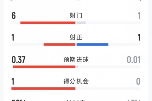 阿森纳1-0布莱顿半场数据：射门1-6，射正1-1，枪手预期进球0.01