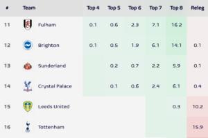 高降级区1分！英超各队降级概率：热刺升16%，狼队、伯恩利超99%