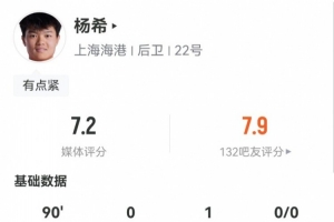 杨希数据：1助攻1错失进球3关键传球，2解围2拦截6抢断，评分7.2