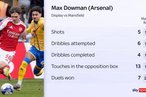 前途无量！16岁道曼本场多项数据领跑，5射门4盘带成功7对抗成功