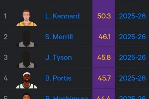 湖人本赛季有两人位居三分命中率前5：肯纳德50.3%第1 八村第5