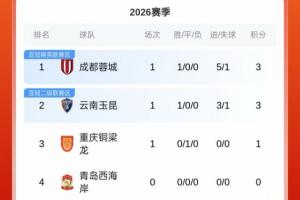 积分榜：蓉城玉昆3分前二 铜梁龙1分排名第三 海港-5分申花-7分