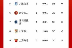 中超积分榜：申花负7分摆脱垫底，泰山负3分第8，津门虎负9分倒一