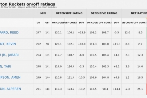 谢泼德自全明星后on-off值+14.5队内遥遥领先 KD+6.7 申京-27.4