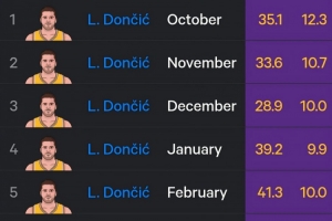 东契奇本季各月三分命中率：12月仅28.9% 近三个月稳定在40%