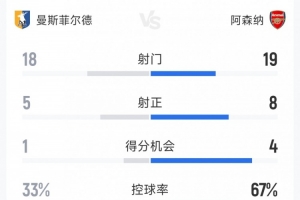 有惊无险，阿森纳2-1曼斯菲尔德全场数据：射门19-18，射正8-5