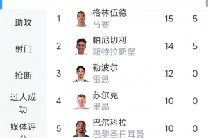 打进制胜球，格林伍德本赛季24场15球领跑法甲射手榜
