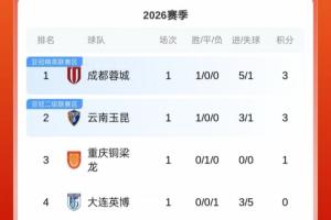 中超首轮积分榜：蓉城积3分居首，泰山负3分，津门虎负9分垫底