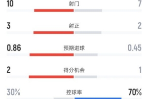 毕巴0-1巴萨全场数据：射门10-7，射正3-2，控球率30%-70%