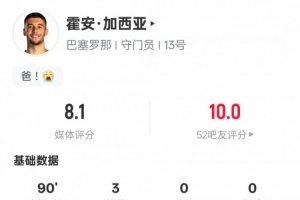 霍安·加西亚本场数据：3次扑救全场最多，评分8.1全场最高