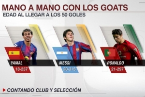 亚马尔18岁237天达成生涯50球，梅西、C罗做到时分别在20岁、21岁