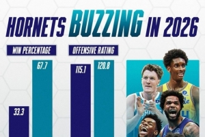 黄蜂进入2026后判若两队！胜率翻倍 净效率从-3变+11.2！