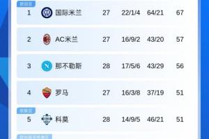 意甲积分榜：尤文4-0大胜比萨，仍居第6距前四1分