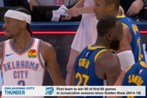 挑落你复刻你！雷霆连续多个赛季前65场揽50胜 比肩14-18赛季勇士