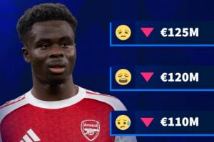 表现下滑！德转预热萨卡身价最低跌至1亿欧，周薪超30万镑队内第1