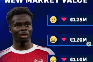 目前身价1.3亿欧，德转预热萨卡身价将下跌，最低降至1亿欧