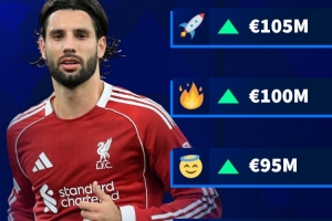 将上涨！德转预热索博身价：最低涨至9000万欧，最高涨至1.05亿欧